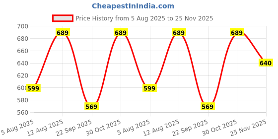 amazon.in stylescope Women's Heavy Chanderi Embroidery Work Unstitched Salwar Suit Dress Material With Chanderi Work Dupatta (Free Size) stylescope Price History Graph from 5 Aug 2025 to 25 Nov 2025