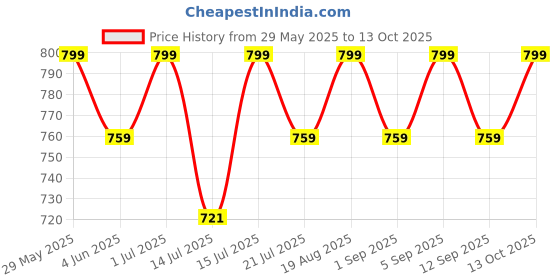 amazon.in y2y Women's Heavy Cotton Bandhani Print With Foil Work Unstitched Salwar Suit Dress Material With Chinon Bandhej Dupatta (Free Size_Multi Color) y2y Price History Graph from 29 May 2025 to 13 Oct 2025