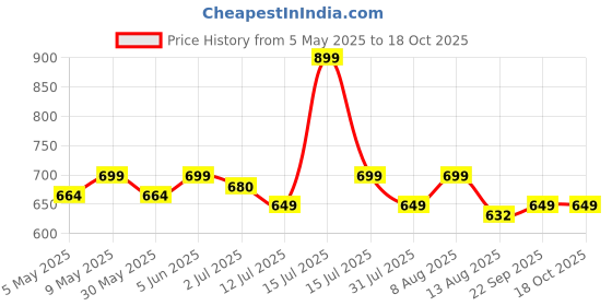 amazon.in sidhidata Women's Heavy Cotton Embroidery Work Unstitched Salwar Suit Dress Material With Chanderi Work Dupatta (Free Size) sidhidata Price History Graph from 5 May 2025 to 18 Oct 2025