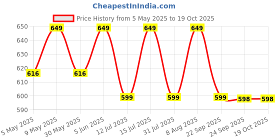 amazon.in sidhidata Women's Heavy Cotton Embroidery Work Unstitched Salwar Suit Dress Material With Chinon Bandhani Printed Dupatta (Free Size) sidhidata Price History Graph from 5 May 2025 to 19 Oct 2025