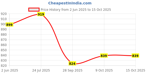 amazon.in pujia mills Women's Heavy Embroidery Coding with Sequins Work 3/4 Sleeves Fancy Readymade Saree Blouse pujia mills Price History Graph from 2 Jun 2025 to 13 Oct 2025