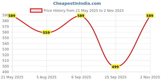 amazon.in pujia mills Women's Heavy Embroidery Coding with Sequins Work Half Sleeves Fancy Readymade Saree Blouse pujia mills Price History Graph from 21 May 2025 to 2 Nov 2025