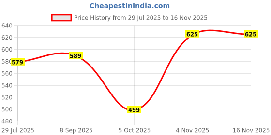 amazon.in pujia mills Women's Heavy Embroidery Coding with Sequins Work Half Sleeves Fancy Readymade Saree Blouse pujia mills Price History Graph from 29 Jul 2025 to 16 Nov 2025