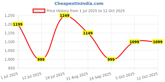 amazon.in akhilam Women's Heavy Georgette Sequence Work Saree With Unstitched Blouse Piece akhilam Price History Graph from 1 Jul 2025 to 12 Oct 2025