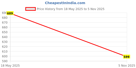 amazon.in sumaira tex Women's Heavy Milan Silk Codding Embroidery with Diamond Work Net Cutwork Blouse sumaira tex Price History Graph from 18 May 2025 to 5 Nov 2025