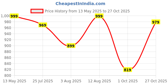 amazon.in pujia mills Women's Heavy Milan Silk Codding Sequins Handwork and Cutwork Half Sleeve Blouse Women's Bridal Blouse Readymade Heavy Work Embroidery Readymade Saree Blouse for Women pujia mills Price History Graph from 13 May 2025 to 27 Oct 2025