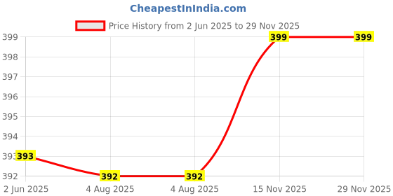 amazon.in fabclub Women's Heavy Rayon Solid Plain Palazzo fabclub Price History Graph from 2 Jun 2025 to 29 Nov 2025