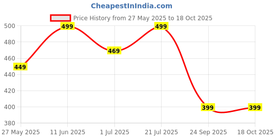 amazon.in pujia mills Women's Heavy Silver Jari Thread Readymade Blouse for Saree Lehenga pujia mills Price History Graph from 27 May 2025 to 17 Oct 2025