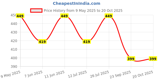 amazon.in vihu fashion Women's Heavy Silver Jari Thread Readymade Blouse for Saree Lehenga vihu fashion Price History Graph from 9 May 2025 to 19 Oct 2025