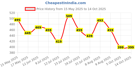 amazon.in pujia mills Women's Heavy Silver Jari Thread Readymade Blouse for Saree Lehenga pujia mills Price History Graph from 15 May 2025 to 14 Oct 2025