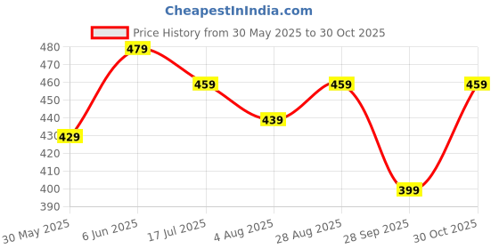 amazon.in pujia mills Women's Heavy Silver Jari Thread Readymade Blouse for Saree Lehenga pujia mills Price History Graph from 30 May 2025 to 30 Oct 2025