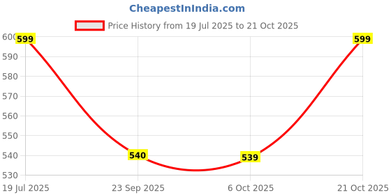amazon.in shoetopia Women's Heel-317 Heeled Sandal shoetopia Price History Graph from 19 Jul 2025 to 21 Oct 2025