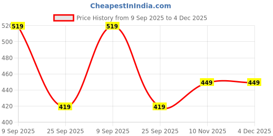 amazon.in indiestride Women's Heel Casual Flip Flops Slippers Cushioned Comfortable Fashion Chappals for Girls indiestride Price History Graph from 9 Sep 2025 to 3 Dec 2025