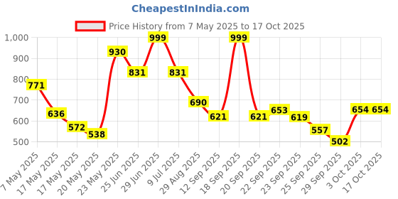 amazon.in aqualite Womens Heel Slider Running aqualite Price History Graph from 7 May 2025 to 16 Oct 2025