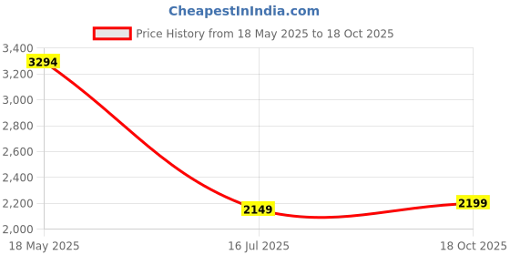 amazon.in xtep Womens Heel Strap Women Running Shoes Running Shoes xtep Price History Graph from 18 May 2025 to 18 Oct 2025