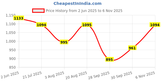 amazon.in metro Womens Heeled Pumps Pumps metro Price History Graph from 2 Jun 2025 to 6 Nov 2025