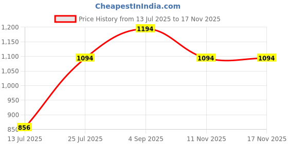 amazon.in metro Womens Heeled Pumps Pumps metro Price History Graph from 13 Jul 2025 to 16 Nov 2025