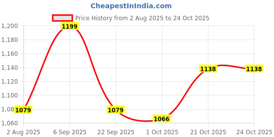 amazon.in shoetopia Women's Heeled Sandal shoetopia Price History Graph from 2 Aug 2025 to 22 Oct 2025
