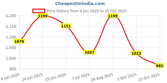 amazon.in shoetopia Women's Heeled Sandal shoetopia Price History Graph from 4 Jun 2025 to 25 Oct 2025
