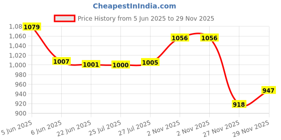 amazon.in shoetopia Women's Heeled Sandal shoetopia Price History Graph from 5 Jun 2025 to 29 Nov 2025