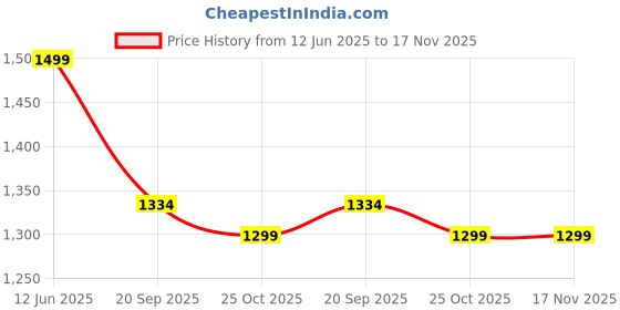 amazon.in bata Women's Heeled Sandals bata Price History Graph from 12 Jun 2025 to 17 Nov 2025