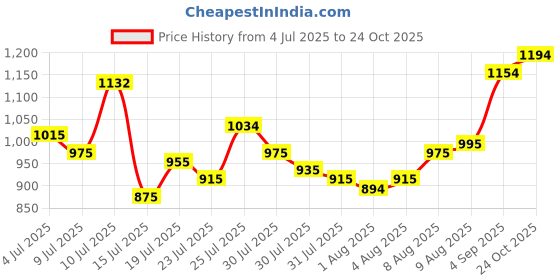 amazon.in mochi Womens Heeled Sandals mochi Price History Graph from 4 Jul 2025 to 24 Oct 2025