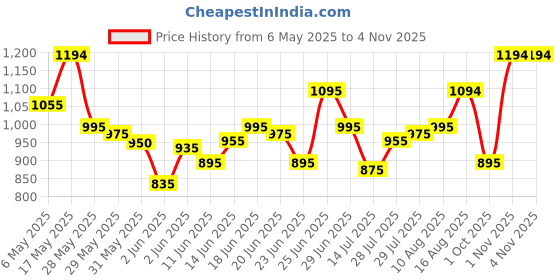 amazon.in mochi womens Heeled Sandals sandal mochi Price History Graph from 6 May 2025 to 2 Nov 2025