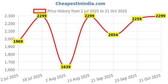amazon.in allen solly Womens Heels Ahscfrgbs00455 Pump allen solly Price History Graph from 2 Jul 2025 to 21 Oct 2025