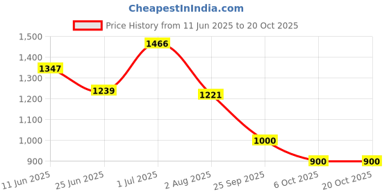 amazon.in bata Women's Heels Sandals | Stylish Comfortable Footwear for Everyday Wear bata Price History Graph from 11 Jun 2025 to 20 Oct 2025