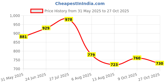 amazon.in bata Women's Heels Sandals | Stylish Comfortable Footwear for Everyday Wear bata Price History Graph from 31 May 2025 to 27 Oct 2025