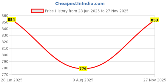 amazon.in bata Women's Heels Sandals | Stylish Comfortable Footwear for Everyday Wear bata Price History Graph from 28 Jun 2025 to 27 Nov 2025