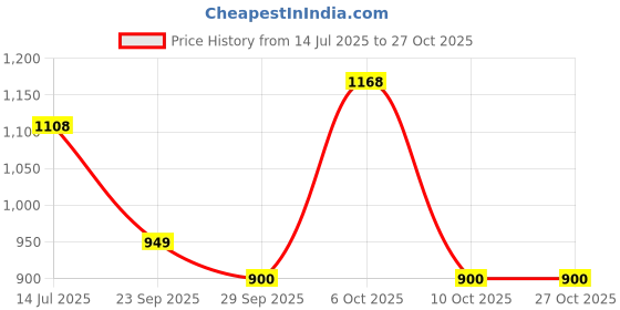 amazon.in bata Women's Heels Sandals | Stylish Comfortable Footwear for Everyday Wear bata Price History Graph from 14 Jul 2025 to 27 Oct 2025