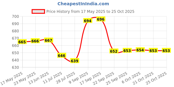 amazon.in liberty Womens HelenRunning Shoes liberty Price History Graph from 17 May 2025 to 21 Oct 2025