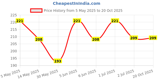 amazon.in motus Women's Helmet Cap, Best as a Helmet Liner, Great Cycling Caps, Running Sports Beanie, Perfect Under Helmets, Covers Ears and Wicks Moisture motus Price History Graph from 5 May 2025 to 20 Oct 2025