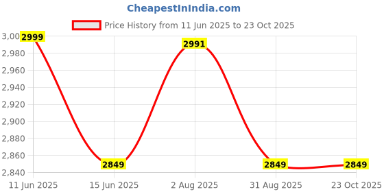 amazon.in columbia Womens Helvetia II Sherpa Glove W columbia Price History Graph from 11 Jun 2025 to 23 Oct 2025