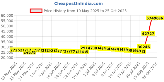 amazon.in ariat womens Heritage Rt ariat Price History Graph from 10 May 2025 to 24 Oct 2025