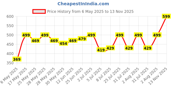 amazon.in lavie Women's Herring Trifold Wallet | Ladies Purse Handbag lavie Price History Graph from 6 May 2025 to 13 Nov 2025