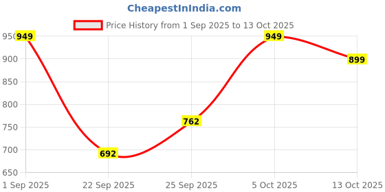amazon.in jm looks Women's High Chunky Heel Chelsea Ankle Boots Slip On Elastic Fall Short Booties with Zipper Shoes jm looks Price History Graph from 1 Sep 2025 to 13 Oct 2025