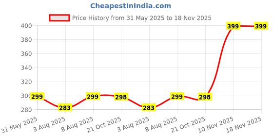 amazon.in icedive Women's High Coverage Cotton Stretch Mid Waist Shorties | Soft, Breathable & Stretchable Fabric | Multicolour Pack for All-Day Comfort, Innerwear & Lounge Use icedive Price History Graph from 31 May 2025 to 18 Nov 2025