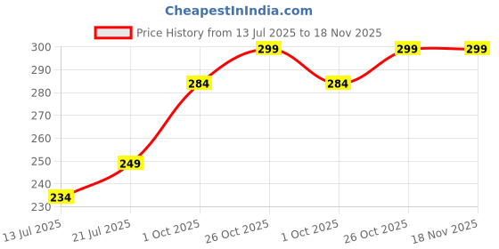 amazon.in icedive Women's High Coverage Cotton Stretch Mid Waist Shorties | Soft, Breathable & Stretchable Fabric | Multicolour Pack for All-Day Comfort, Innerwear & Lounge Use icedive Price History Graph from 13 Jul 2025 to 18 Nov 2025