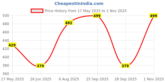 amazon.in lux amore Women's High Coverage Outer Elastic Hipster Panties - Super Combed Cotton Elastane Stretch, Mid Waist, StayFresh Treatment, Pack of 4 (Colors & Prints May Vary) lux amore Price History Graph from 17 May 2025 to 1 Nov 2025