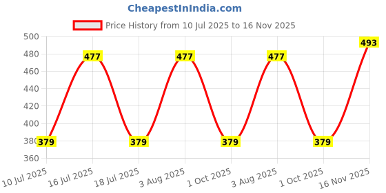 amazon.in lux amore Women's High Coverage Outer Elastic Hipster Panties - Super Combed Cotton Elastane Stretch, Mid Waist, StayFresh Treatment, Pack of 4 (Colors & Prints May Vary) lux amore Price History Graph from 10 Jul 2025 to 16 Nov 2025