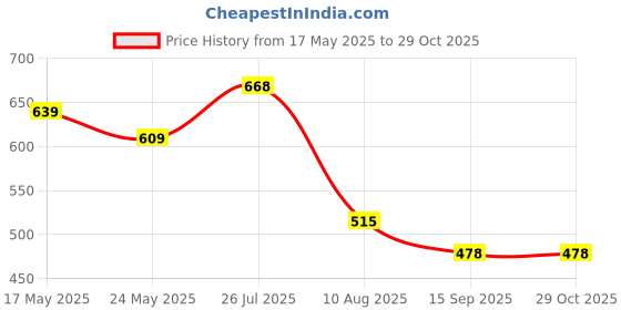 amazon.in lux amore Women's High Coverage Outer Elastic Hipster Panties - Super Combed Cotton Elastane Stretch, Mid Waist, StayFresh Treatment, Pack of 6 (Colors & Prints May Vary) lux amore Price History Graph from 17 May 2025 to 29 Oct 2025