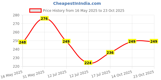 amazon.in trendmalls Women's High Coverage Super Combed Cotton Elastane Stretch Mid Waist Boy Shorts with Concealed Waistband and StayFresh Treatment for Girl Women trendmalls Price History Graph from 16 May 2025 to 23 Oct 2025