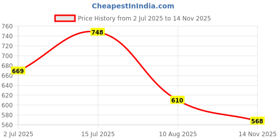 amazon.in lux amore Women's High Coverage Super Combed Cotton Elastane Stretch Mid Waist Boy Shorts with Concealed Waistband and StayFresh Treatment(Pack of 4) (Colors & Print May Vary)-100cm lux amore Price History Graph from 2 Jul 2025 to 14 Nov 2025