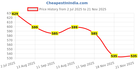 amazon.in lux amore Women's High Coverage Super Combed Cotton Elastane Stretch Mid Waist Boy Shorts with Concealed Waistband and StayFresh Treatment(Pack of 4) (Colors & Print May Vary)-90cm lux amore Price History Graph from 2 Jul 2025 to 21 Nov 2025