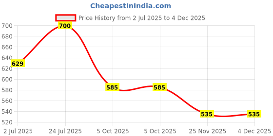 amazon.in lux Women's High Coverage Super Combed Cotton Elastane Stretch Mid Waist Boy Shorts with Concealed Waistband and StayFresh Treatment(Pack of 4)(Colors & Print May Vary)-85cm lux Price History Graph from 2 Jul 2025 to 4 Dec 2025