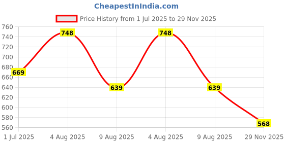 amazon.in lux Women's High Coverage Super Combed Cotton Elastane Stretch Mid Waist Boy Shorts with Concealed Waistband and StayFresh Treatment(Pack of 4)(Colors & Print May Vary)-95cm lux Price History Graph from 1 Jul 2025 to 29 Nov 2025