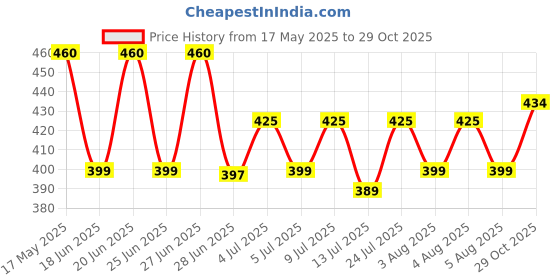 amazon.in lux amore Women's High Coverage Super Combed Cotton Elastane Stretch Mid Waist Hipster Panties with Concealed Waistband and StayFresh Treatment(Pack of 4) (Colors&Print May Vary) lux amore Price History Graph from 17 May 2025 to 29 Oct 2025
