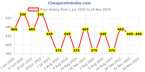 amazon.in lux Women's High Coverage Super Combed Cotton Elastane Stretch Mid Waist Hipster Panties with Concealed Waistband and StayFresh Treatment(Pack of 4) (Colors&Print May Vary) lux Price History Graph from 1 Jun 2025 to 23 Nov 2025